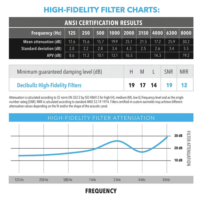 Custom Molded High-Fidelity Earplugs for Concerts, Musicians, Events, and Noise Sensitivity
